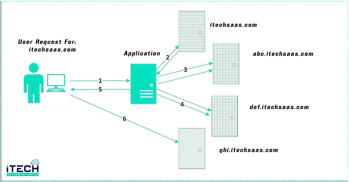 ItechSaas CMS - Run Multiple Subdomains With Single Application